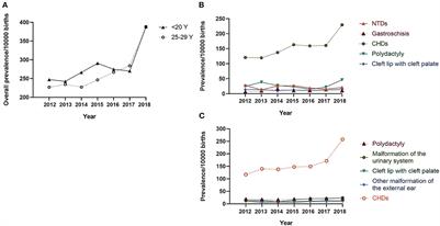 Epidemiology of birth defects in teenage pregnancies: Based on provincial surveillance system in eastern China